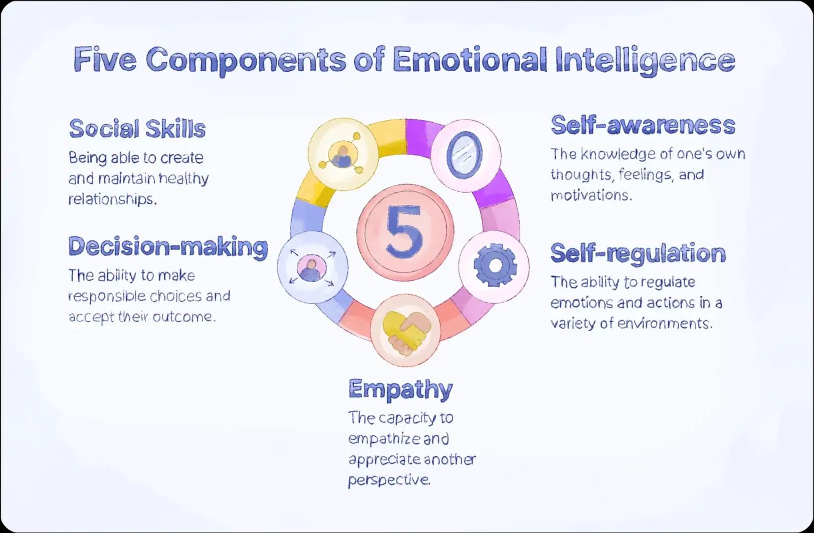 Five Components of Emotional Intelligence