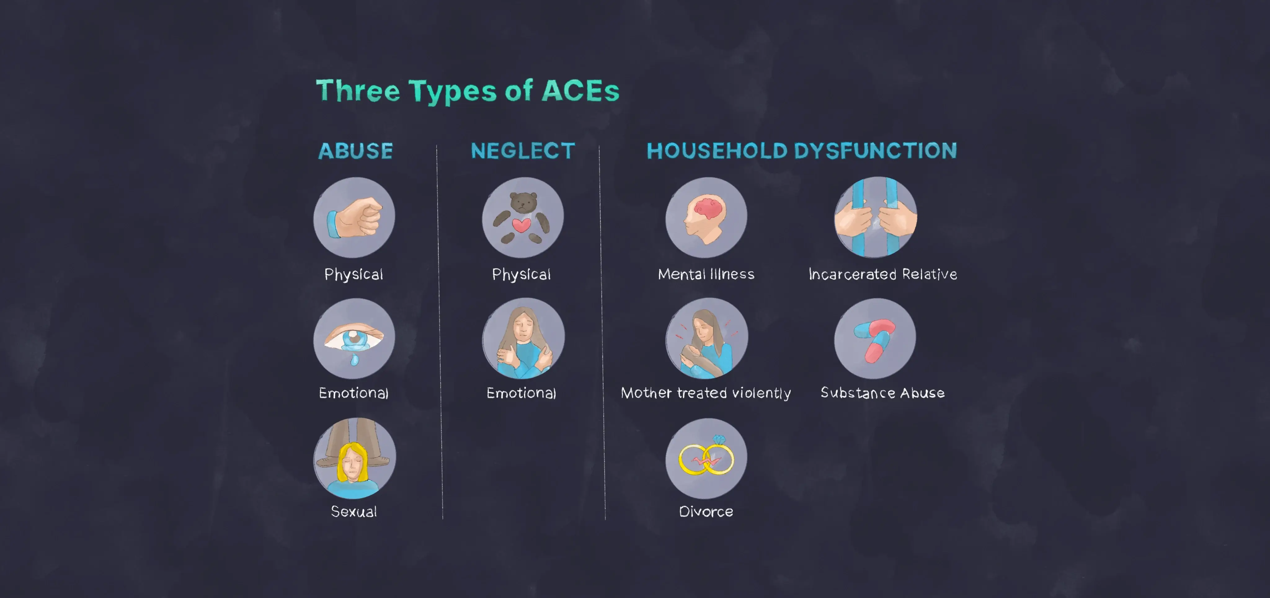 Three Types of ACEs