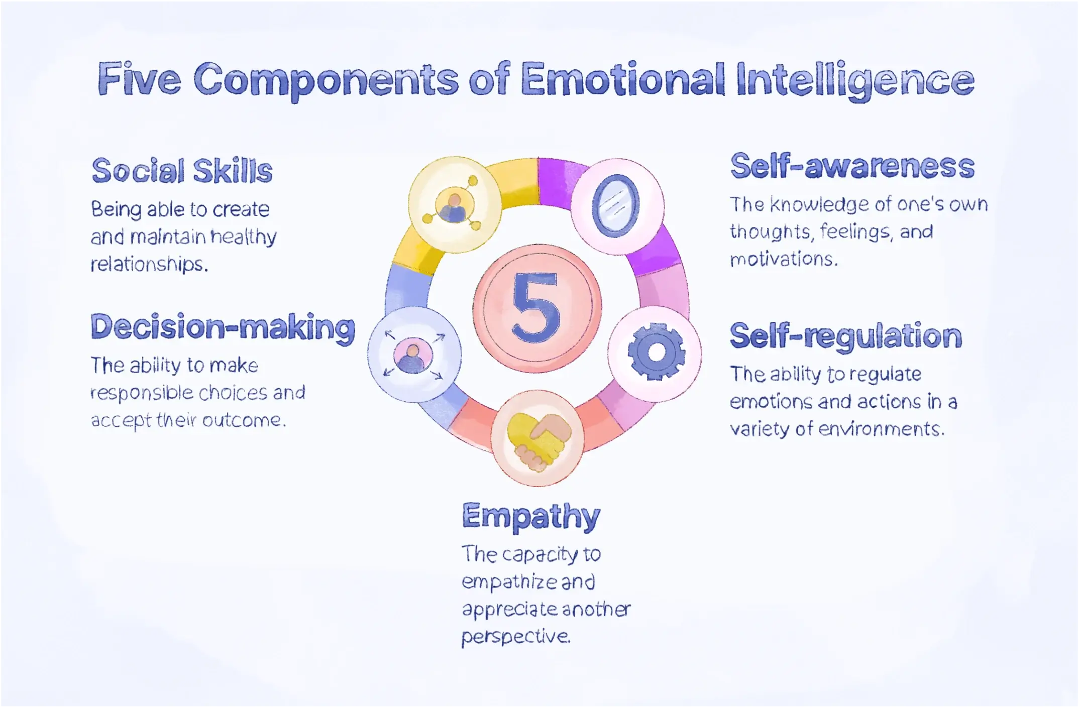 5 components of Emotional Intelligence