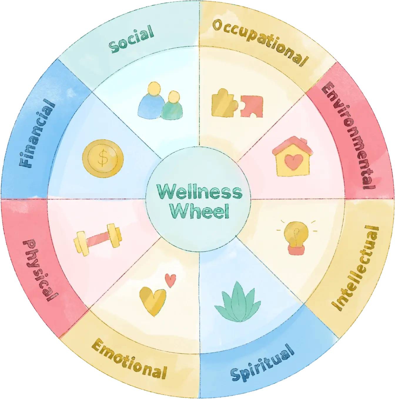 text key components of well-being